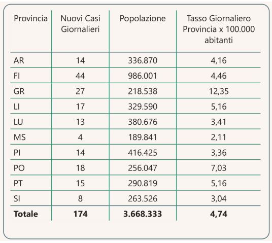 Contagi in Toscana al 10 giugno per province