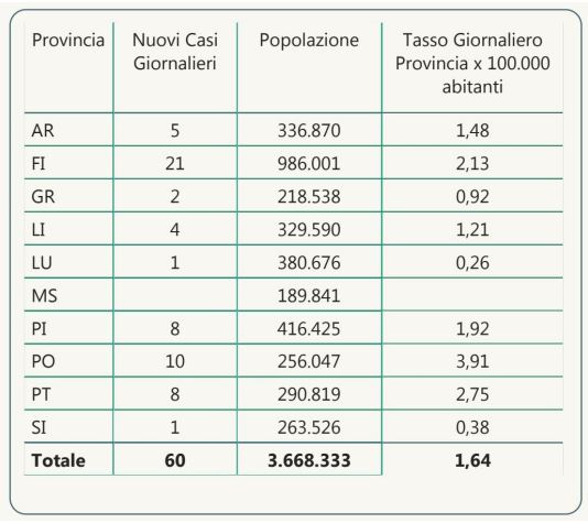 Contagi in Toscana al 17 giugno per province