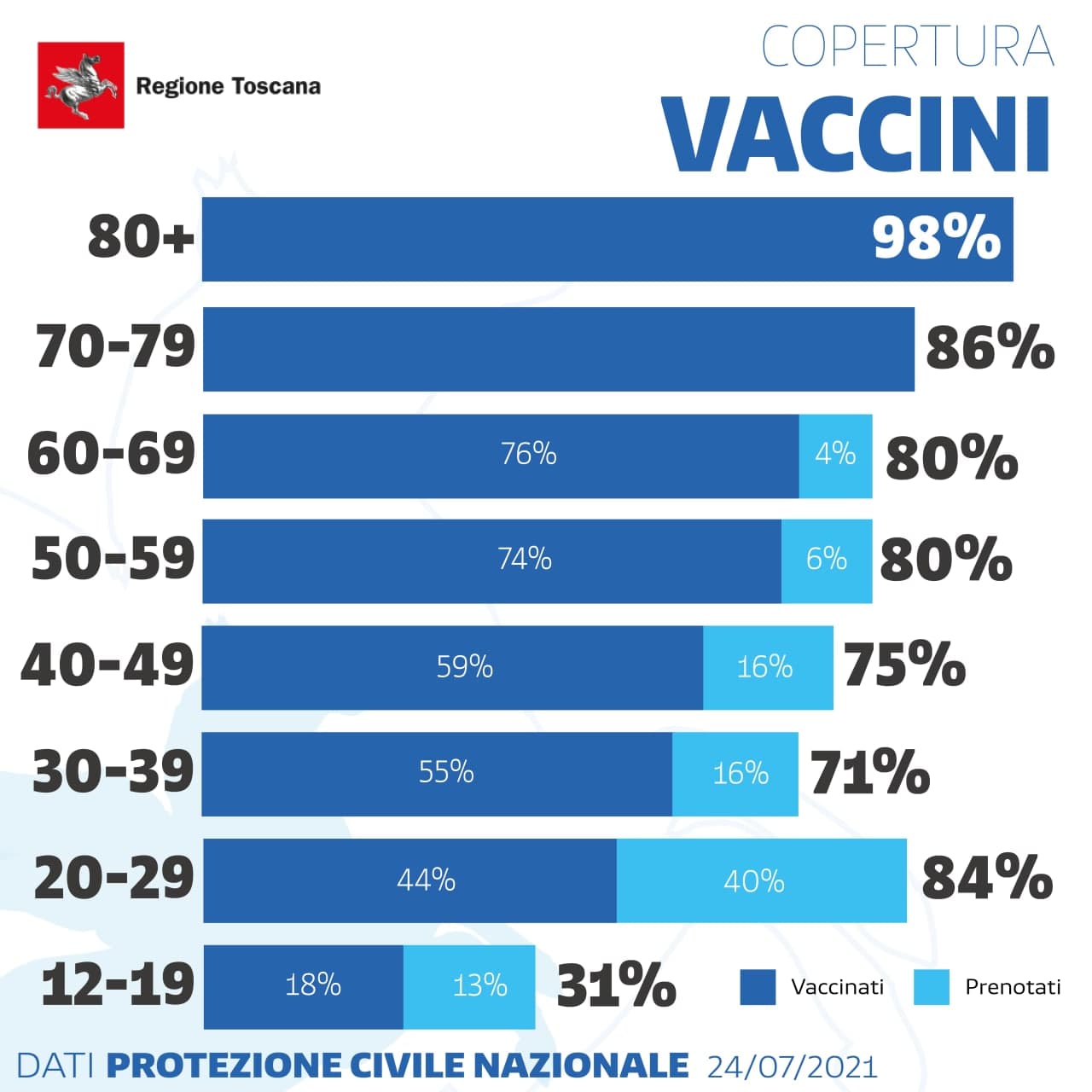 Percentuali di vaccinazioni in Toscana al 24 luglio