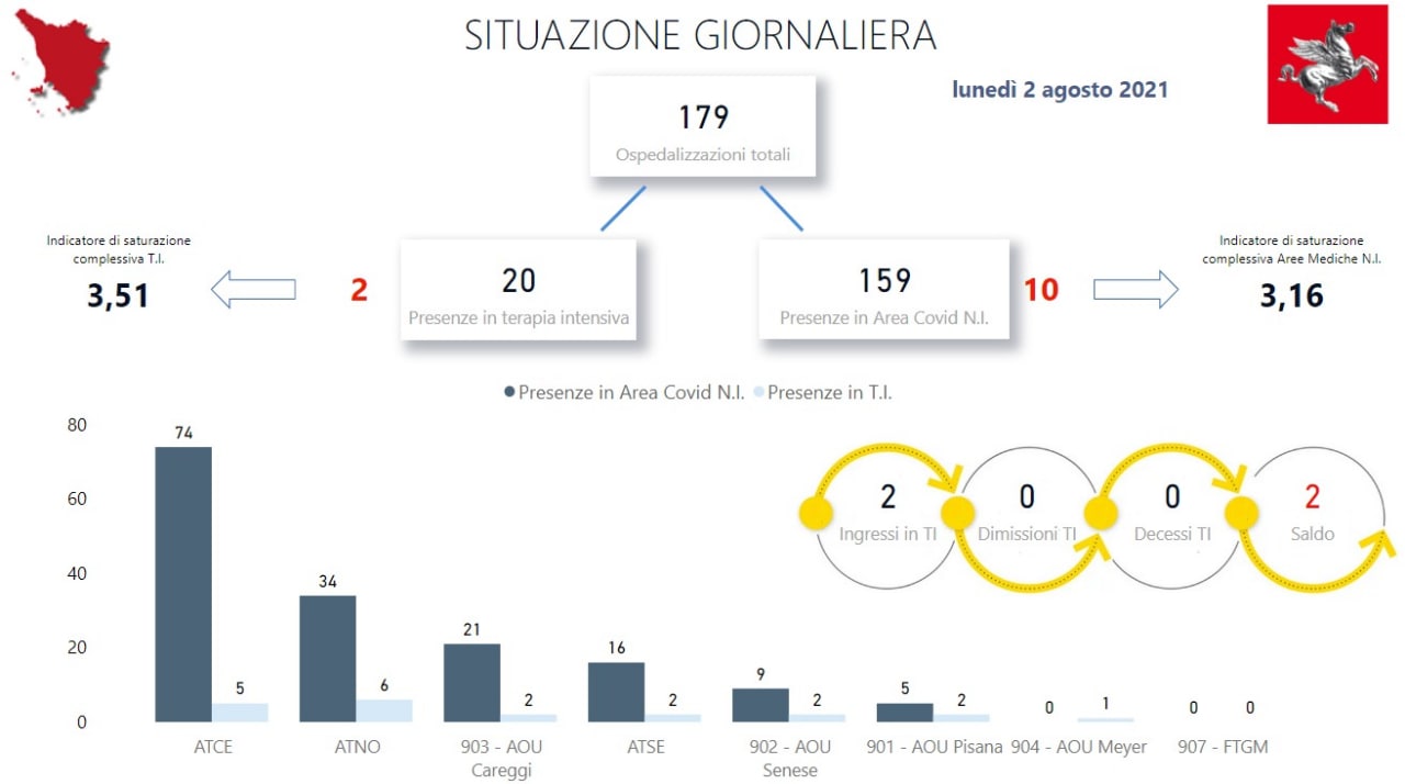 Situazione dei posti letto Covid in Toscana al 2 agosto
