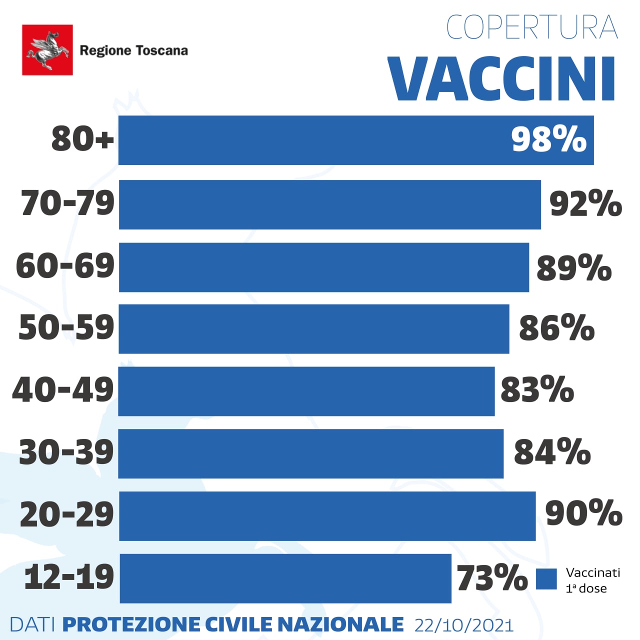 Vaccinati in Toscana per classi d'eta'