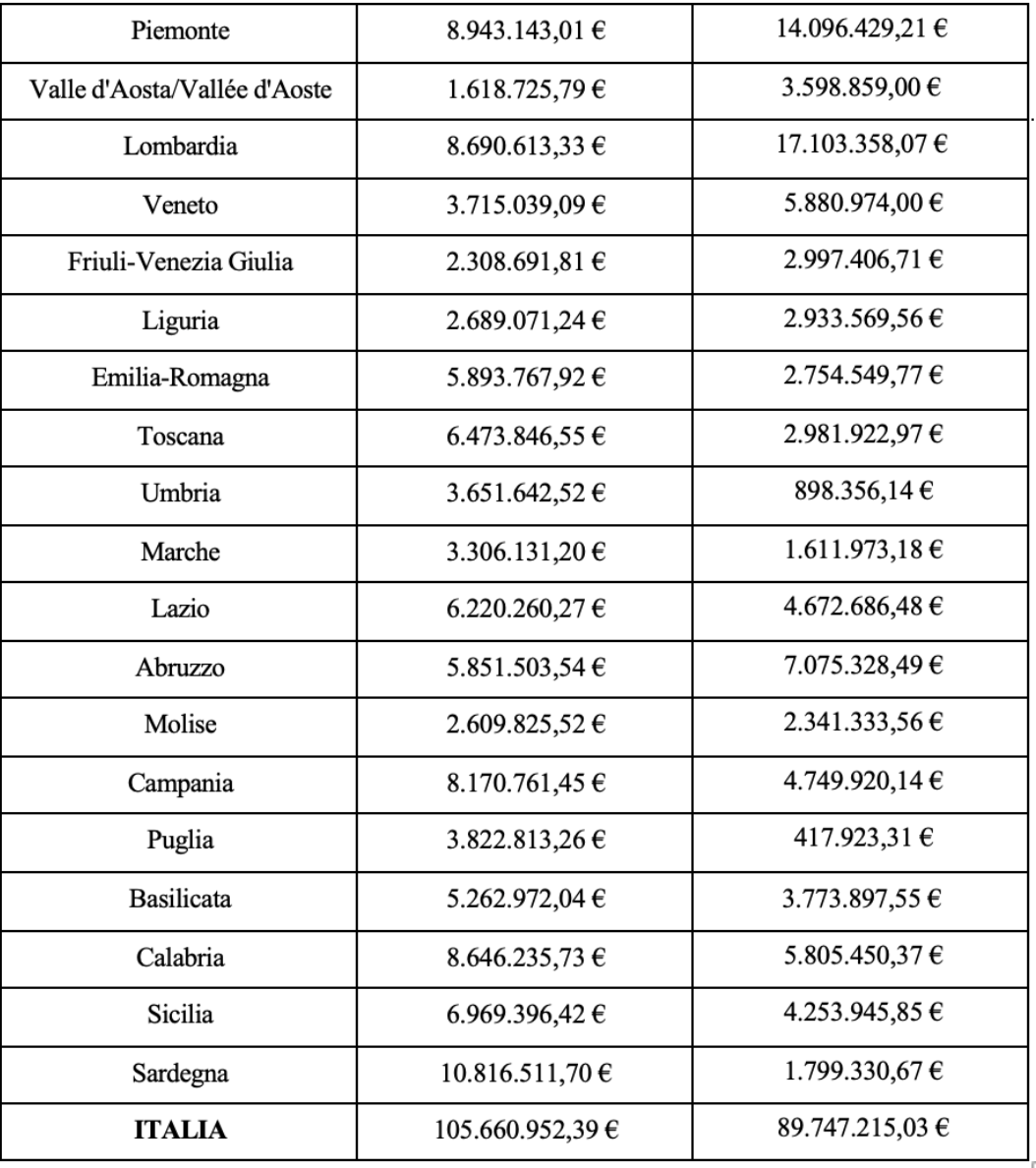 Le risorse economiche in arrivo alle Regioni a valere sul fondo montagna (le cifre delle due colonne, per ciascuna Regione, devono essere sommate)