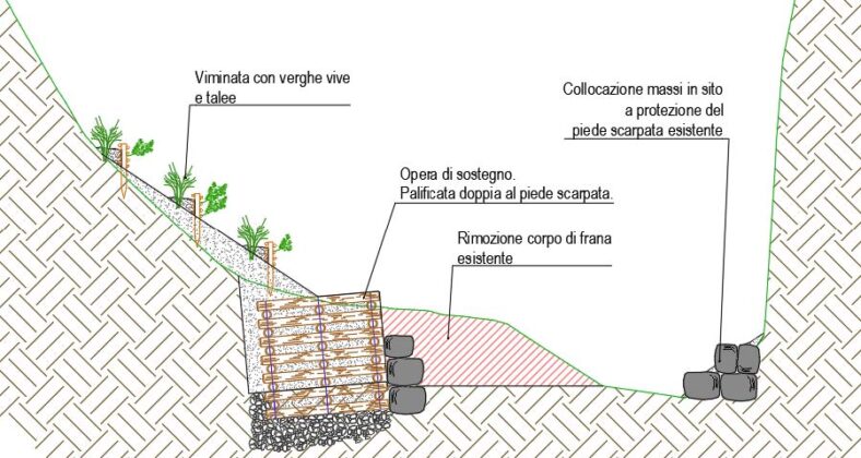 Schema esemplificativo degli interventi di ingegneria naturalistica Val di Bisenzio 2025 (Fonte immagine CBMV)