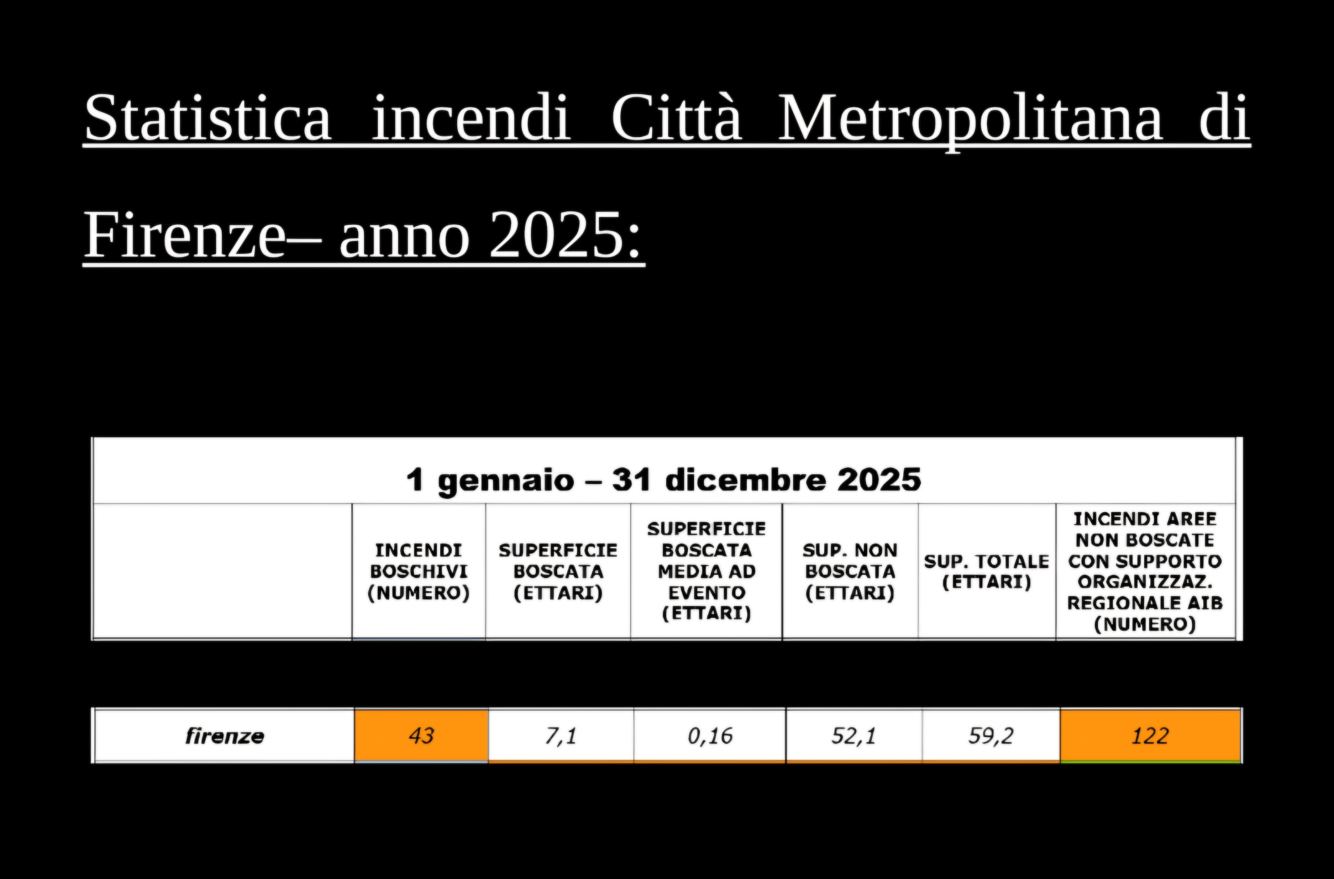 La statistica degli incendi